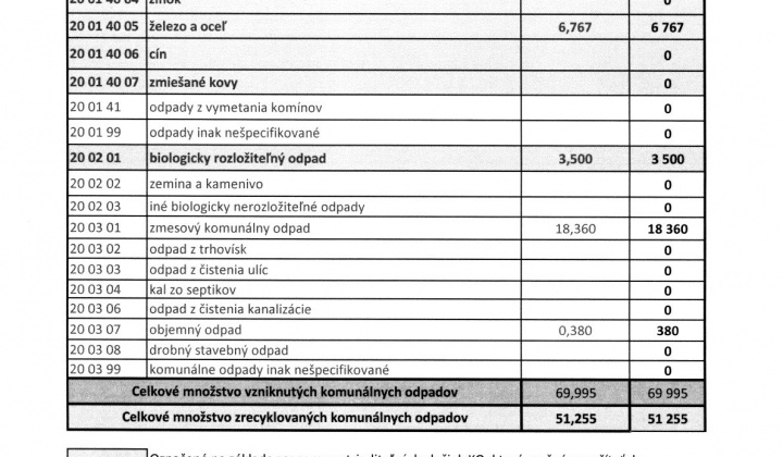 3. fotografia fotogalérie Úradná tabuľa / Úroveň vytriedeného odpadu za r. 2023 - foto