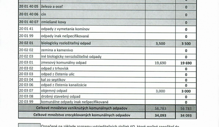 2. fotografia fotogalérie Úradná tabuľa / Úroveň vytriedeného odpadu za r. 2020 - foto